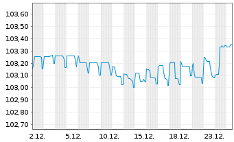 Chart Val&eacute;o S.E. EO-Medium-Term Nts 2022(22/27) - 1 Month
