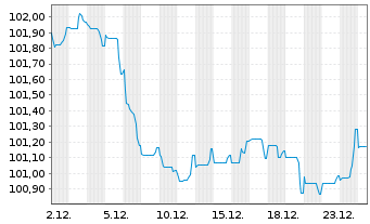 Chart Bque F&eacute;d&eacute;rative du Cr. Mutuel MTN 2022(33) - 1 Monat