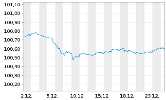 Chart Cr&eacute;dit Mutuel Home Loan SFH SA Obl.Fin.Hab.22(27) - 1 Month
