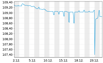 Chart Electricit&eacute; de France (E.D.F.) -T.Nts 22(22/Und.) - 1 Monat