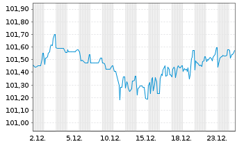 Chart ELO S.A. EO-Med.-T. Nts 2022(28/28) - 1 Monat