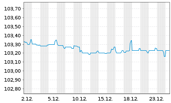 Chart Iliad S.A. EO-Obl. 2022(27/27) - 1 Monat