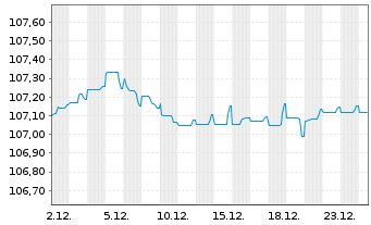 Chart Cr&eacute;dit Agricole S.A. EO-FLR M.-T.Nts 2023(28/Und.) - 1 Month