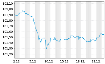 Chart Cr&eacute;dit Agricole Home Loan SFH Obl.Fin.Hab.2023(29) - 1 Month