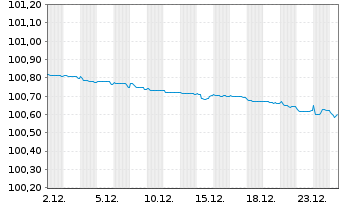 Chart RCI Banque S.A. EO-Medium-Term Nts 2023(26/26) - 1 Month