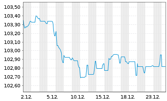 Chart BNP Paribas S.A. EO-FLR Med.-T. Nts 2023(30/31) - 1 Monat