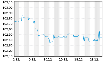 Chart Engie S.A. EO-Medium-Term Nts 2023(23/30) - 1 Month