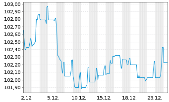 Chart Engie S.A. EO-Medium-Term Nts 2023(23/35) - 1 Monat