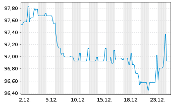 Chart Engie S.A. EO-Medium-Term Nts 2023(23/43) - 1 Month