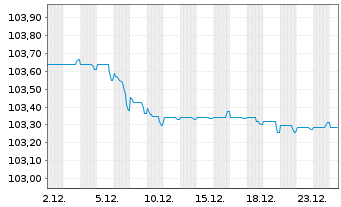 Chart Cr&eacute;dit Agricole S.A. EO-FLR Non-Pref.MTN 23(28/29) - 1 Month