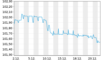 Chart Air France-KLM S.A. EO-Sustain.Lkd MTN 2023(23/26) - 1 Monat