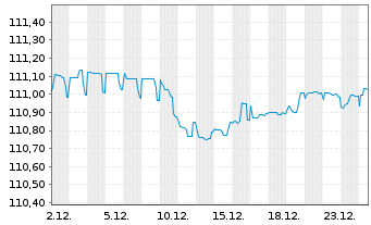 Chart Air France-KLM S.A. EO-Sustain.Lkd MTN 2023(23/28) - 1 Monat