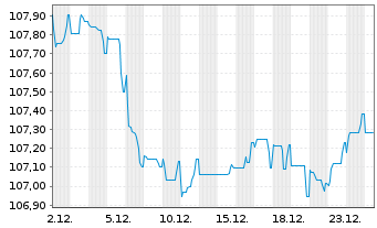 Chart Bque F&eacute;d&eacute;rative du Cr. Mutuel EO-MTN. 2023(33) - 1 Monat