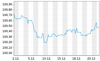 Chart Agence France Locale EO-Medium-Term Notes 2023(30) - 1 Monat
