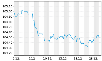 Chart La Banque Postale EO-Non-Preferred MTN 2023(30) - 1 Month