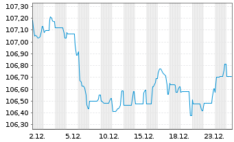 Chart CNP Assurances S.A. EO-FLR Med.-T.Nts 2023(33/53) - 1 Month