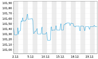Chart Schneider Electric SE EO-Med.Term Nts. 2023(23/29) - 1 Month