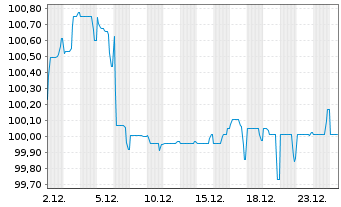 Chart Schneider Electric SE EO-Med.Term Nts. 2023(23/34) - 1 Month