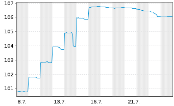 Chart Soci&eacute;t&eacute; G&eacute;n&eacute;rale S.A. EO-FLR Med.-T.Nts 2023(Und.) - 1 Month
