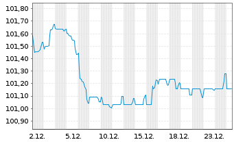 Chart Arkema S.A. EO-Medium-Term Nts 2023(23/31) - 1 Monat