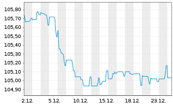 Chart BPCE S.A. EO-FLR Med.-T. Nts 2023(30/35) - 1 Monat