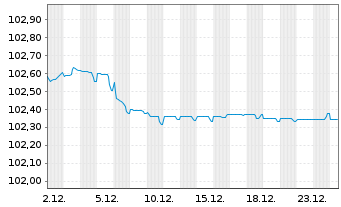 Chart Bque F&eacute;d&eacute;rative du Cr. Mutuel MTN 2023(28) - 1 Monat