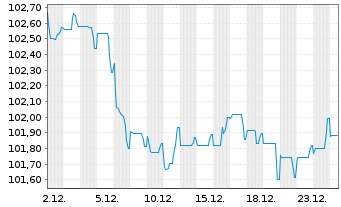 Chart Bque F&eacute;d&eacute;rative du Cr. Mutuel MTN 2023(33) - 1 Monat