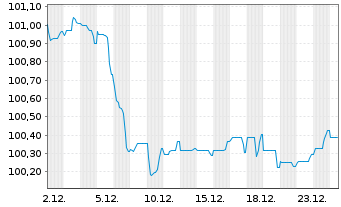 Chart La Banq. Postale Home Loan SFH Obl.Fin.Hab.23(31) - 1 Month
