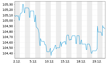 Chart Electricit&eacute; de France (E.D.F.) EO-MTN. 2023(23/32) - 1 Monat