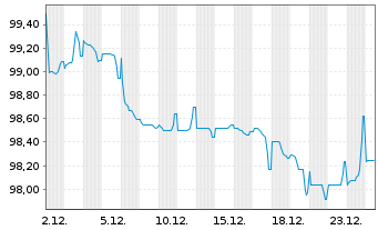 Chart Electricit&eacute; de France (E.D.F.) EO-MTN. 2023(23/43) - 1 Monat