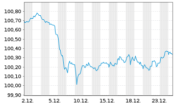 Chart Caisse Francaise d.Financ.Loc. Fonci&egrave;res 2023(30) - 1 Month