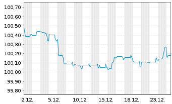 Chart Bpifrance SACA EO-Medium-Term Notes 2023(29) - 1 Monat
