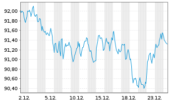 Chart Action Logement Services SAS EO-Med.T.Nts 2023(43) - 1 Monat