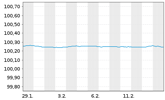 Chart Frankreich EO-OAT 2023(26) - 1 Month