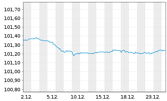 Chart Cr&eacute;dit Mutuel Home Loan SFH SA Fin.Hab.2023(27) - 1 Month