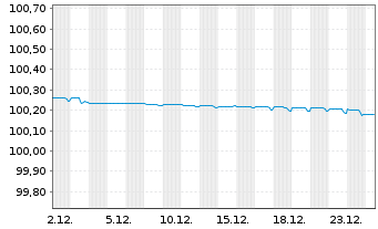 Chart Soci&eacute;t&eacute; G&eacute;n&eacute;rale SFH S.A. -T.O.Fin.Hab.2023(26) - 1 Month