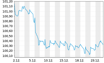 Chart Soci&eacute;t&eacute; G&eacute;n&eacute;rale SFH S.A. -T.O.Fin.Hab.2023(32) - 1 Month