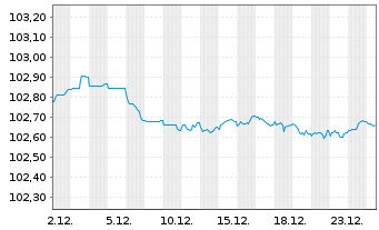 Chart BNP Paribas S.A. EO-FLR Med.-T. Nts 23(28/29) - 1 Monat