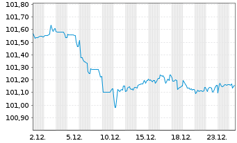 Chart Kering S.A. EO-Med.-Term Notes 2023(23/29) - 1 Monat