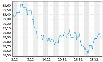 Chart Kering S.A. EO-Med.-Term Notes 2023(23/33) - 1 Monat
