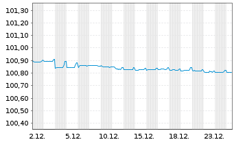 Chart Cr&eacute;dit Agricole Home Loan SFH Obl.Fin.Hab.2023(26) - 1 Month