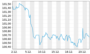 Chart Cr&eacute;dit Agricole Home Loan SFH Obl.Fin.Hab.2023(32) - 1 Month