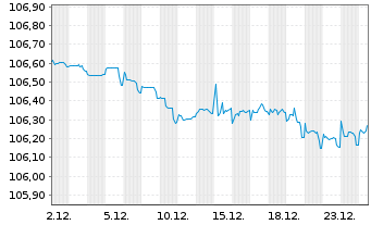 Chart Orange S.A. EO-FLR Med.-T. Nts 23(23/Und.) - 1 Monat