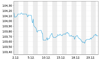 Chart Bque F&eacute;d&eacute;rative du Cr. Mutuel EO-MTN. 2023(29) - 1 Monat