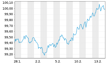 Chart Frankreich EO-OAT 2022(33) - 1 Month