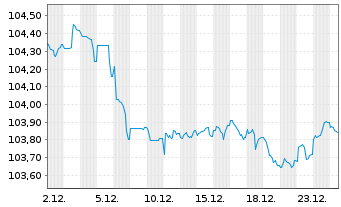 Chart BNP Paribas S.A. EO-FLR Non-Pref.MTN 23(30/31) - 1 Monat