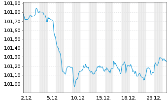 Chart Cr&eacute;dit Agricole Home Loan SFH Obl.Fin.Hab.2023(30) - 1 Month