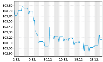 Chart Cr&eacute;dit Agricole S.A. EO-Pref. Med.-T.Nts 23(31) - 1 Month
