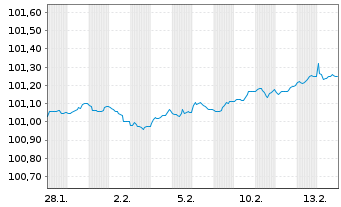 Chart Frankreich EO-OAT 2023(29) - 1 Month