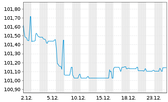 Chart SFIL S.A. EO-Medium-Term Notes 2023(30) - 1 Month